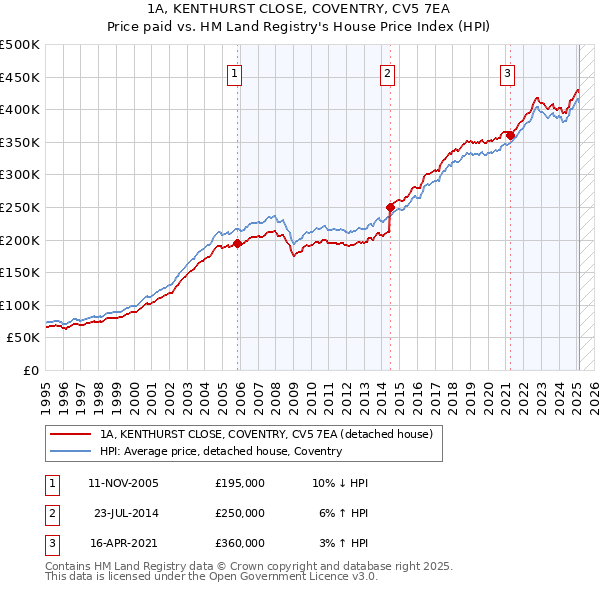 1A, KENTHURST CLOSE, COVENTRY, CV5 7EA: Price paid vs HM Land Registry's House Price Index