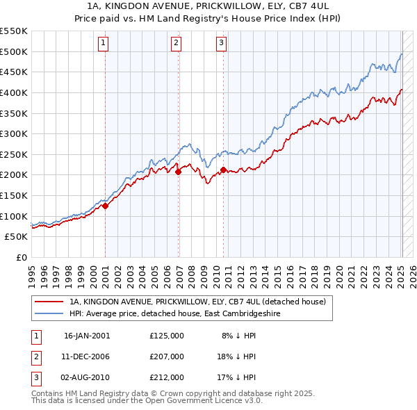 1A, KINGDON AVENUE, PRICKWILLOW, ELY, CB7 4UL: Price paid vs HM Land Registry's House Price Index