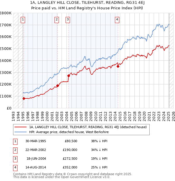 1A, LANGLEY HILL CLOSE, TILEHURST, READING, RG31 4EJ: Price paid vs HM Land Registry's House Price Index