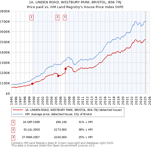 1A, LINDEN ROAD, WESTBURY PARK, BRISTOL, BS6 7RJ: Price paid vs HM Land Registry's House Price Index