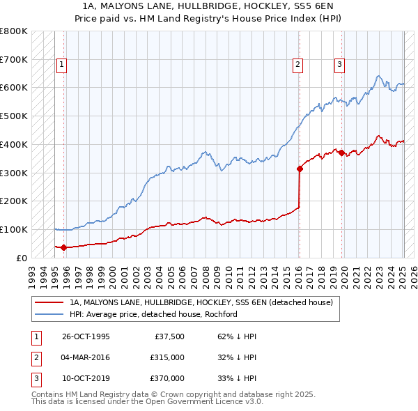 1A, MALYONS LANE, HULLBRIDGE, HOCKLEY, SS5 6EN: Price paid vs HM Land Registry's House Price Index