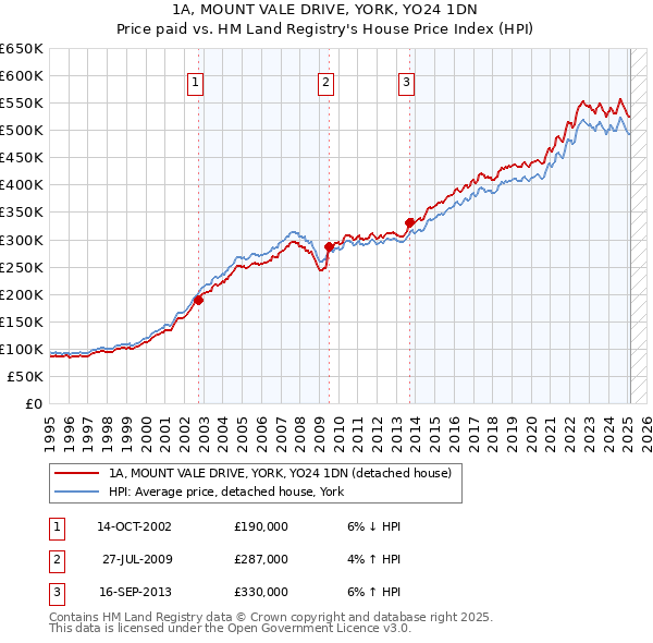1A, MOUNT VALE DRIVE, YORK, YO24 1DN: Price paid vs HM Land Registry's House Price Index