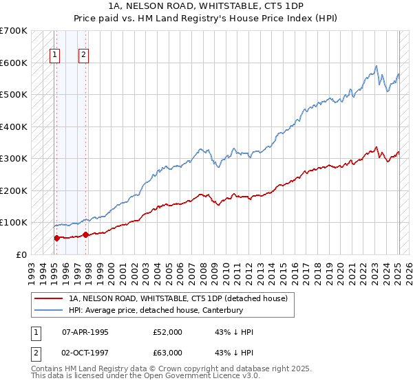 1A, NELSON ROAD, WHITSTABLE, CT5 1DP: Price paid vs HM Land Registry's House Price Index