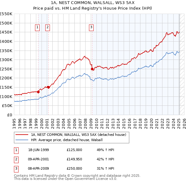1A, NEST COMMON, WALSALL, WS3 5AX: Price paid vs HM Land Registry's House Price Index