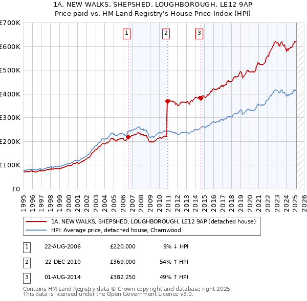 1A, NEW WALKS, SHEPSHED, LOUGHBOROUGH, LE12 9AP: Price paid vs HM Land Registry's House Price Index