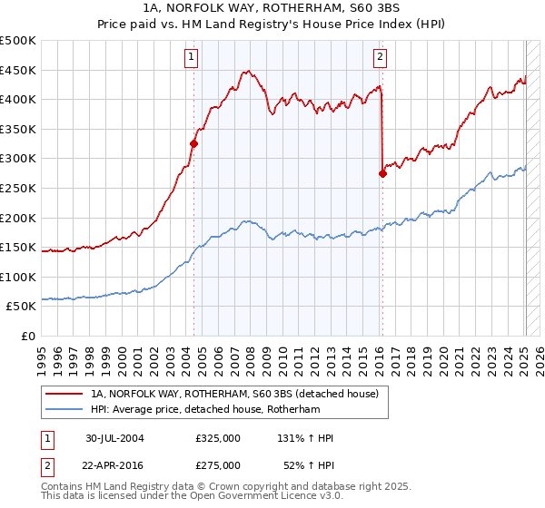 1A, NORFOLK WAY, ROTHERHAM, S60 3BS: Price paid vs HM Land Registry's House Price Index
