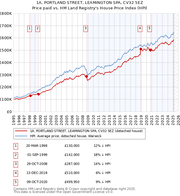 1A, PORTLAND STREET, LEAMINGTON SPA, CV32 5EZ: Price paid vs HM Land Registry's House Price Index