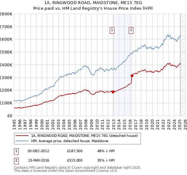 1A, RINGWOOD ROAD, MAIDSTONE, ME15 7EG: Price paid vs HM Land Registry's House Price Index