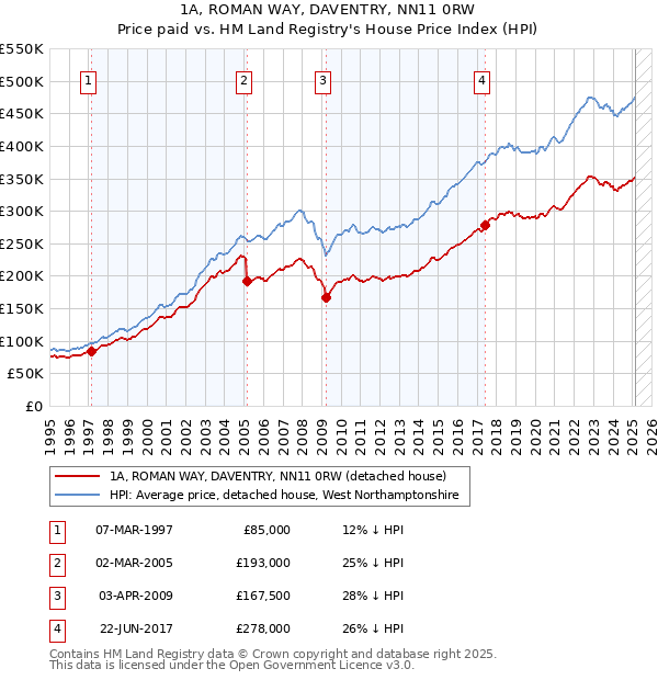 1A, ROMAN WAY, DAVENTRY, NN11 0RW: Price paid vs HM Land Registry's House Price Index