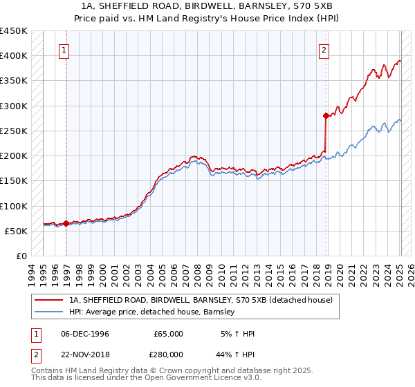 1A, SHEFFIELD ROAD, BIRDWELL, BARNSLEY, S70 5XB: Price paid vs HM Land Registry's House Price Index
