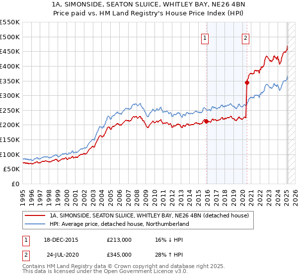 1A, SIMONSIDE, SEATON SLUICE, WHITLEY BAY, NE26 4BN: Price paid vs HM Land Registry's House Price Index