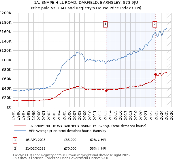 1A, SNAPE HILL ROAD, DARFIELD, BARNSLEY, S73 9JU: Price paid vs HM Land Registry's House Price Index