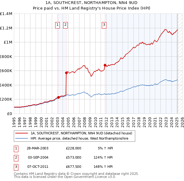 1A, SOUTHCREST, NORTHAMPTON, NN4 9UD: Price paid vs HM Land Registry's House Price Index