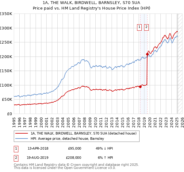 1A, THE WALK, BIRDWELL, BARNSLEY, S70 5UA: Price paid vs HM Land Registry's House Price Index