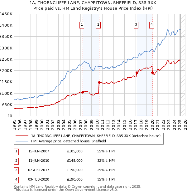 1A, THORNCLIFFE LANE, CHAPELTOWN, SHEFFIELD, S35 3XX: Price paid vs HM Land Registry's House Price Index