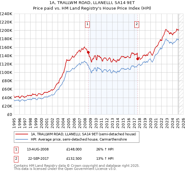 1A, TRALLWM ROAD, LLANELLI, SA14 9ET: Price paid vs HM Land Registry's House Price Index
