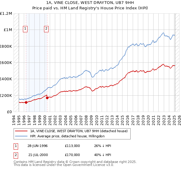1A, VINE CLOSE, WEST DRAYTON, UB7 9HH: Price paid vs HM Land Registry's House Price Index