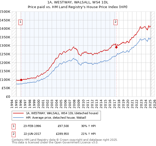 1A, WESTWAY, WALSALL, WS4 1DL: Price paid vs HM Land Registry's House Price Index