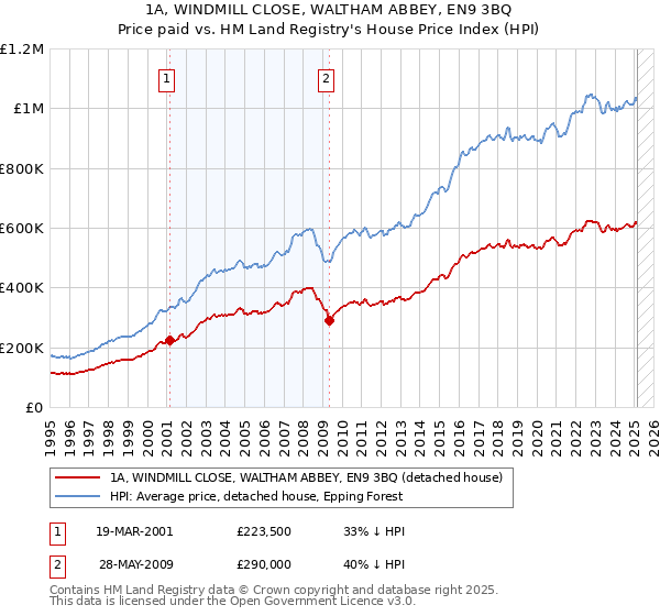 1A, WINDMILL CLOSE, WALTHAM ABBEY, EN9 3BQ: Price paid vs HM Land Registry's House Price Index