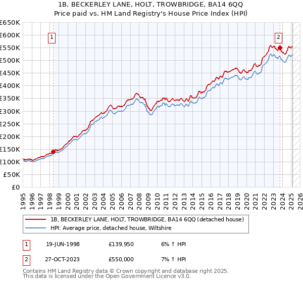 1B, BECKERLEY LANE, HOLT, TROWBRIDGE, BA14 6QQ: Price paid vs HM Land Registry's House Price Index