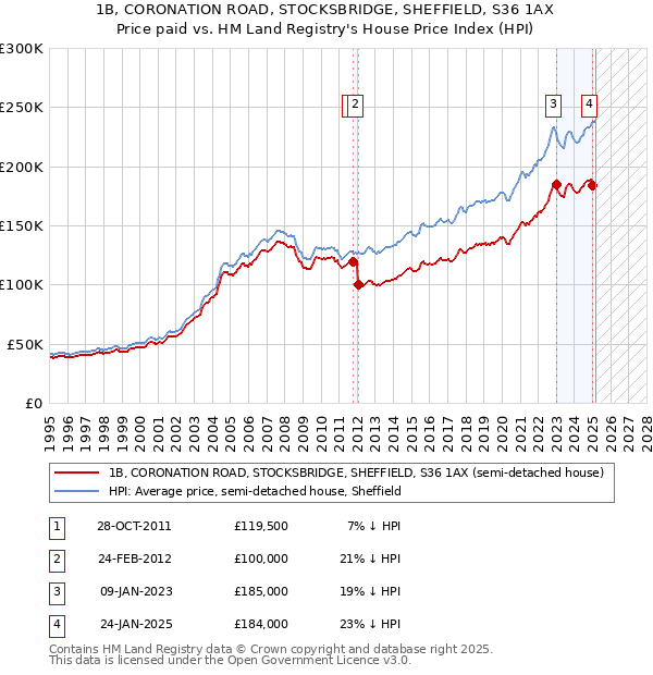 1B, CORONATION ROAD, STOCKSBRIDGE, SHEFFIELD, S36 1AX: Price paid vs HM Land Registry's House Price Index
