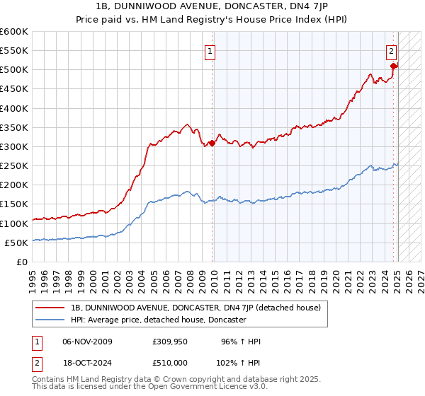 1B, DUNNIWOOD AVENUE, DONCASTER, DN4 7JP: Price paid vs HM Land Registry's House Price Index