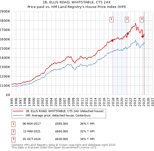 1B, ELLIS ROAD, WHITSTABLE, CT5 2AX: Price paid vs HM Land Registry's House Price Index
