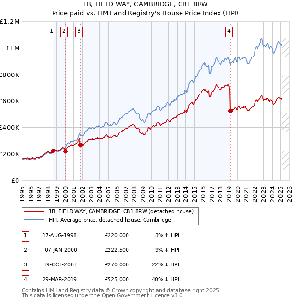 1B, FIELD WAY, CAMBRIDGE, CB1 8RW: Price paid vs HM Land Registry's House Price Index