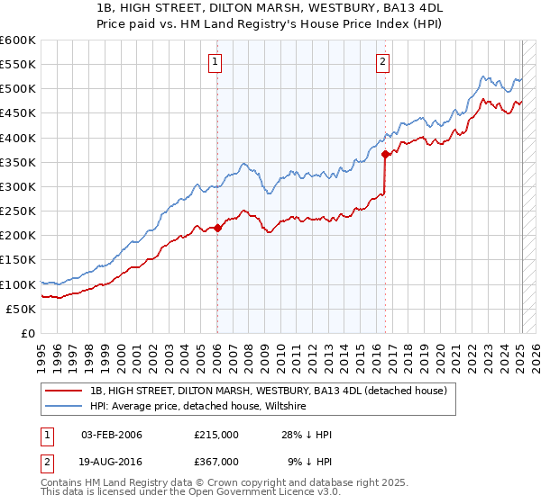 1B, HIGH STREET, DILTON MARSH, WESTBURY, BA13 4DL: Price paid vs HM Land Registry's House Price Index