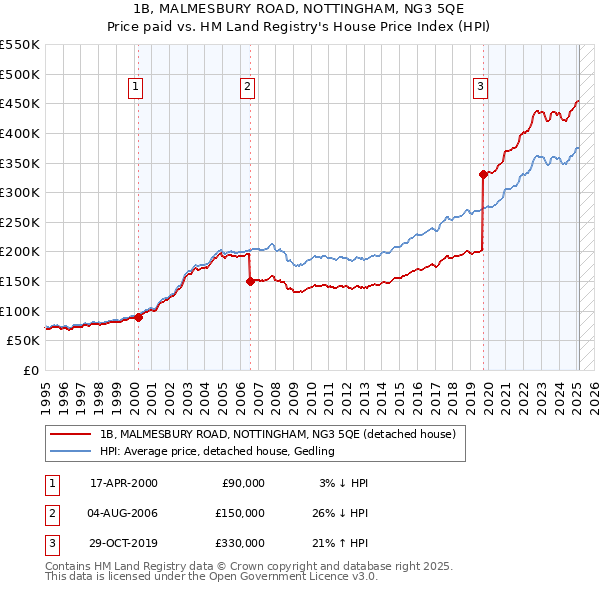 1B, MALMESBURY ROAD, NOTTINGHAM, NG3 5QE: Price paid vs HM Land Registry's House Price Index