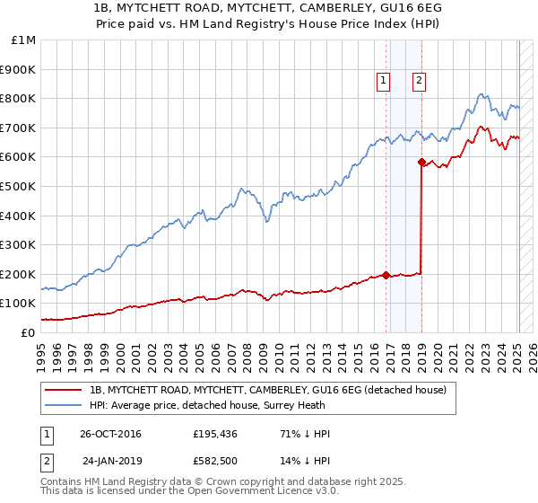 1B, MYTCHETT ROAD, MYTCHETT, CAMBERLEY, GU16 6EG: Price paid vs HM Land Registry's House Price Index