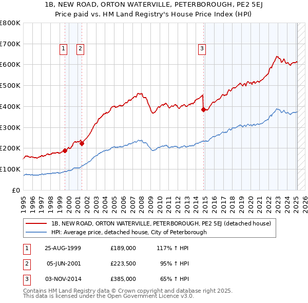 1B, NEW ROAD, ORTON WATERVILLE, PETERBOROUGH, PE2 5EJ: Price paid vs HM Land Registry's House Price Index