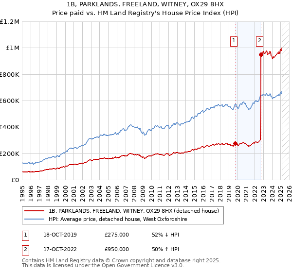 1B, PARKLANDS, FREELAND, WITNEY, OX29 8HX: Price paid vs HM Land Registry's House Price Index