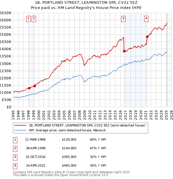 1B, PORTLAND STREET, LEAMINGTON SPA, CV32 5EZ: Price paid vs HM Land Registry's House Price Index