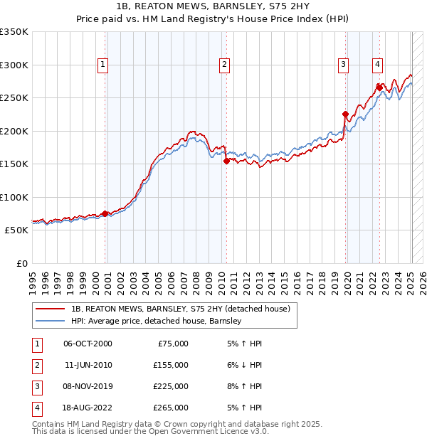 1B, REATON MEWS, BARNSLEY, S75 2HY: Price paid vs HM Land Registry's House Price Index