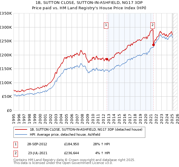 1B, SUTTON CLOSE, SUTTON-IN-ASHFIELD, NG17 3DP: Price paid vs HM Land Registry's House Price Index