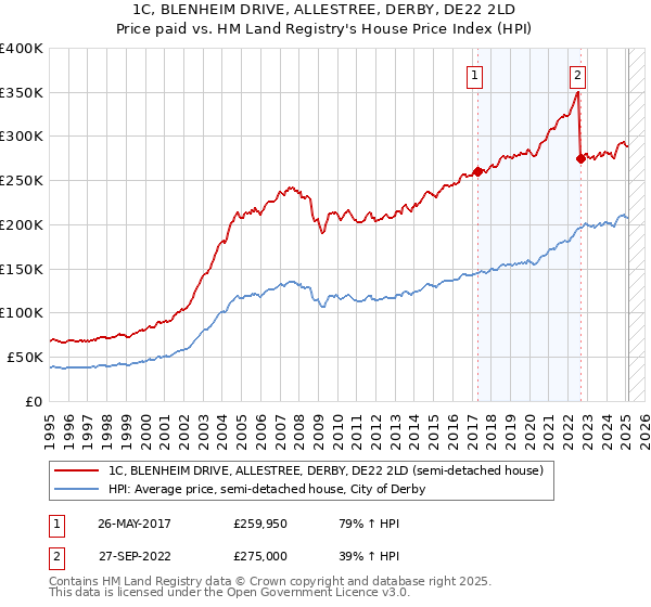 1C, BLENHEIM DRIVE, ALLESTREE, DERBY, DE22 2LD: Price paid vs HM Land Registry's House Price Index