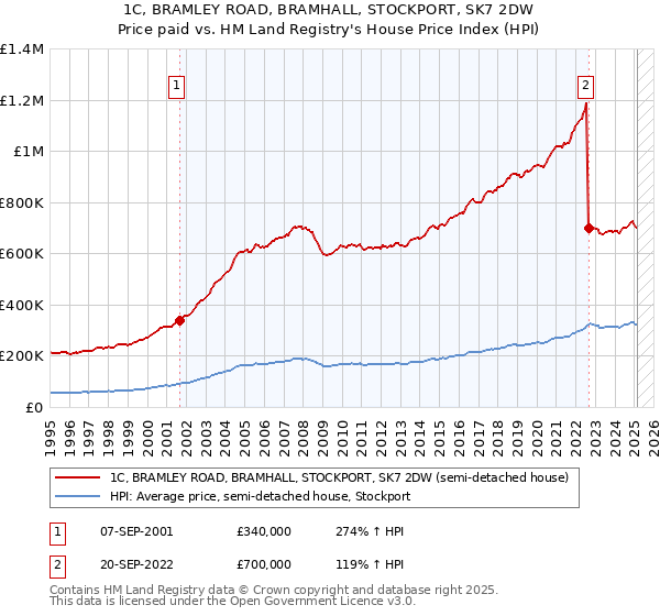 1C, BRAMLEY ROAD, BRAMHALL, STOCKPORT, SK7 2DW: Price paid vs HM Land Registry's House Price Index