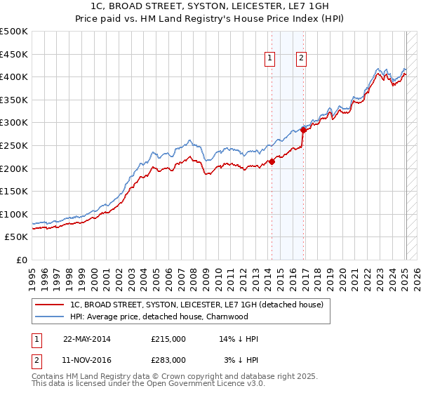 1C, BROAD STREET, SYSTON, LEICESTER, LE7 1GH: Price paid vs HM Land Registry's House Price Index