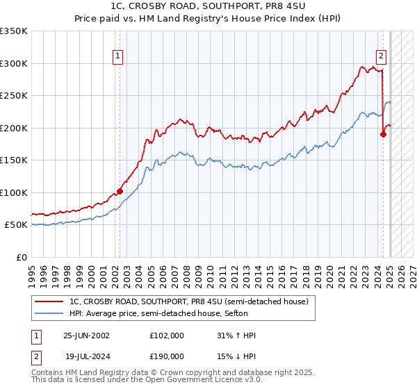 1C, CROSBY ROAD, SOUTHPORT, PR8 4SU: Price paid vs HM Land Registry's House Price Index