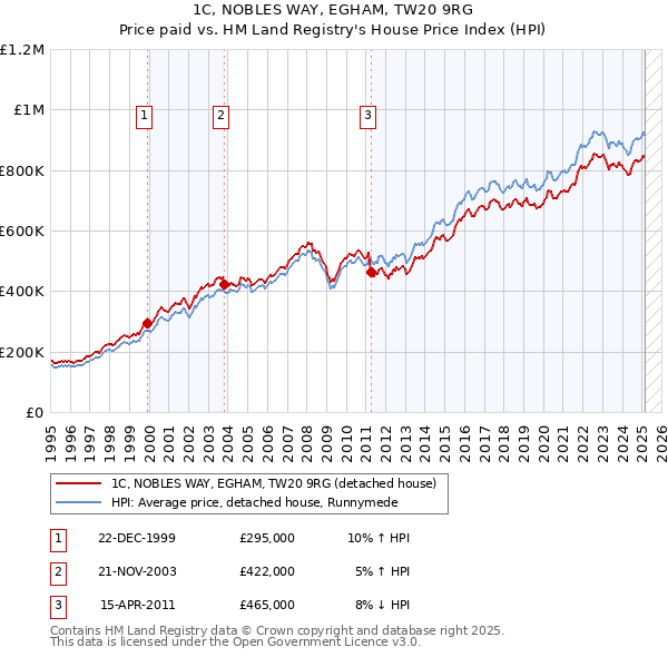 1C, NOBLES WAY, EGHAM, TW20 9RG: Price paid vs HM Land Registry's House Price Index