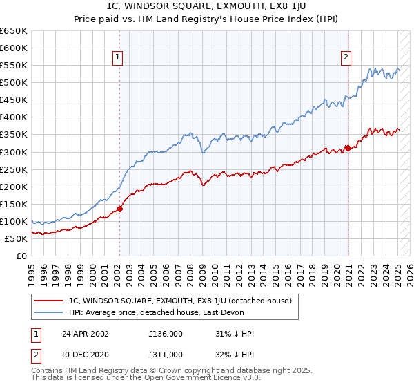 1C, WINDSOR SQUARE, EXMOUTH, EX8 1JU: Price paid vs HM Land Registry's House Price Index