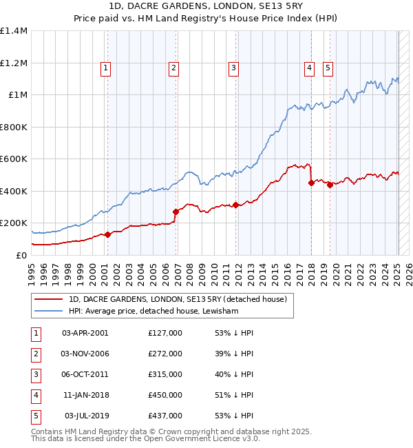 1D, DACRE GARDENS, LONDON, SE13 5RY: Price paid vs HM Land Registry's House Price Index