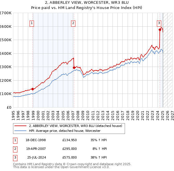 2, ABBERLEY VIEW, WORCESTER, WR3 8LU: Price paid vs HM Land Registry's House Price Index