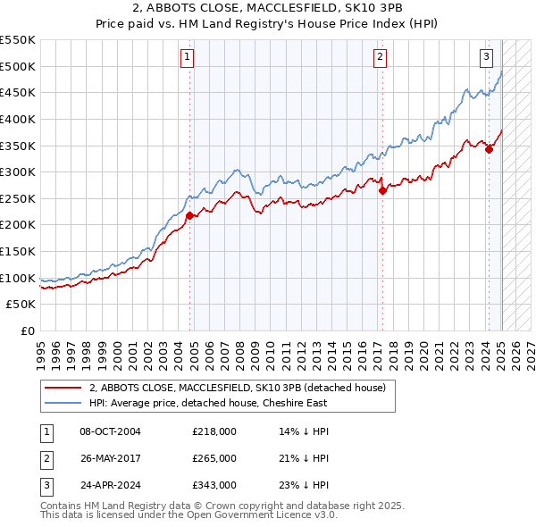 2, ABBOTS CLOSE, MACCLESFIELD, SK10 3PB: Price paid vs HM Land Registry's House Price Index