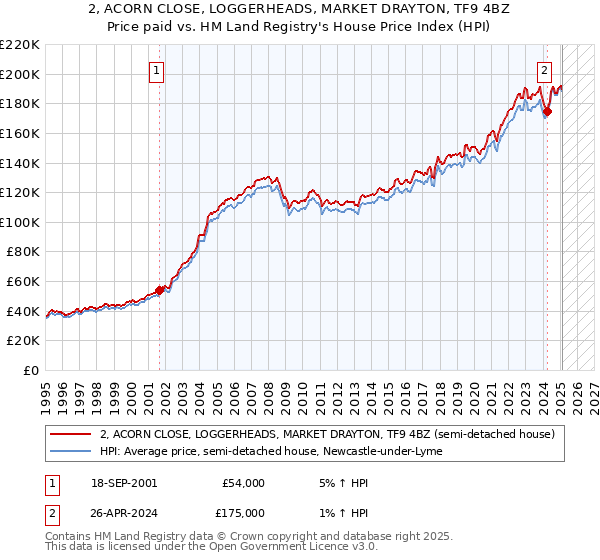 2, ACORN CLOSE, LOGGERHEADS, MARKET DRAYTON, TF9 4BZ: Price paid vs HM Land Registry's House Price Index