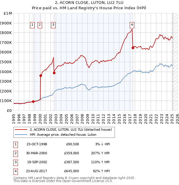 2, ACORN CLOSE, LUTON, LU2 7LU: Price paid vs HM Land Registry's House Price Index