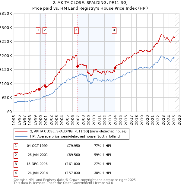 2, AKITA CLOSE, SPALDING, PE11 3GJ: Price paid vs HM Land Registry's House Price Index