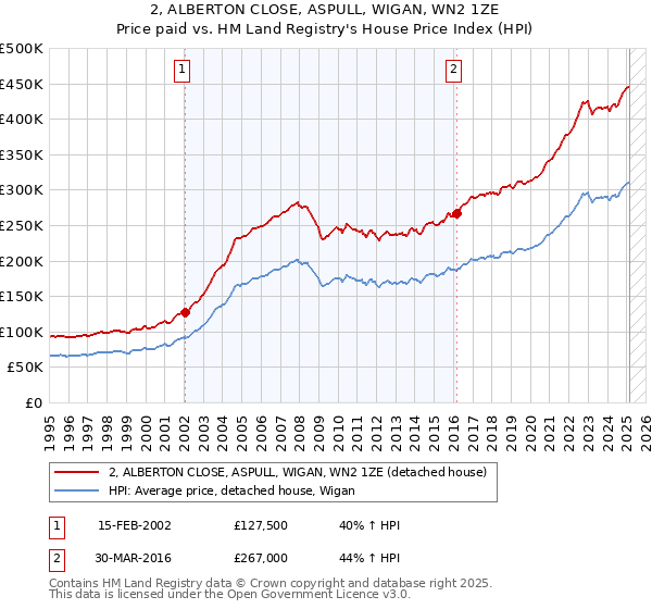 2, ALBERTON CLOSE, ASPULL, WIGAN, WN2 1ZE: Price paid vs HM Land Registry's House Price Index