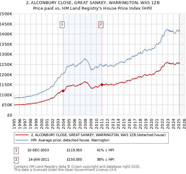 2, ALCONBURY CLOSE, GREAT SANKEY, WARRINGTON, WA5 1ZB: Price paid vs HM Land Registry's House Price Index